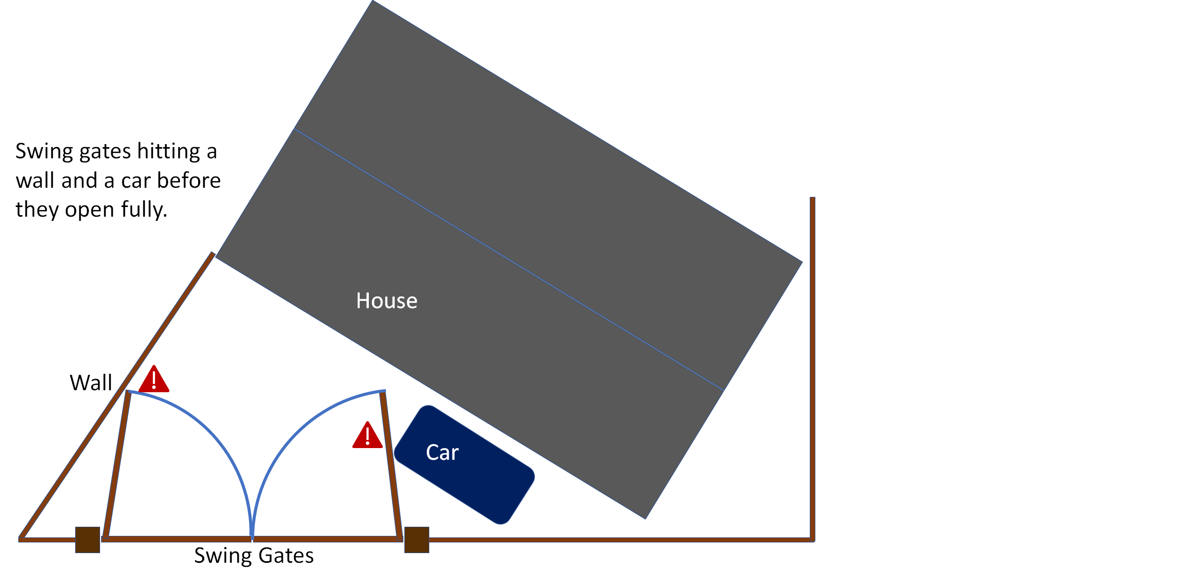 Choosing the right gate kit